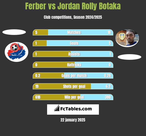 Ferber vs Jordan Rolly Botaka h2h player stats