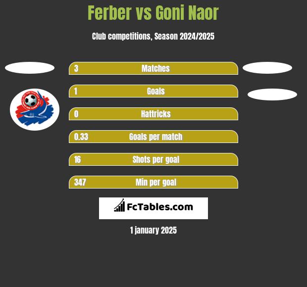 Ferber vs Goni Naor h2h player stats