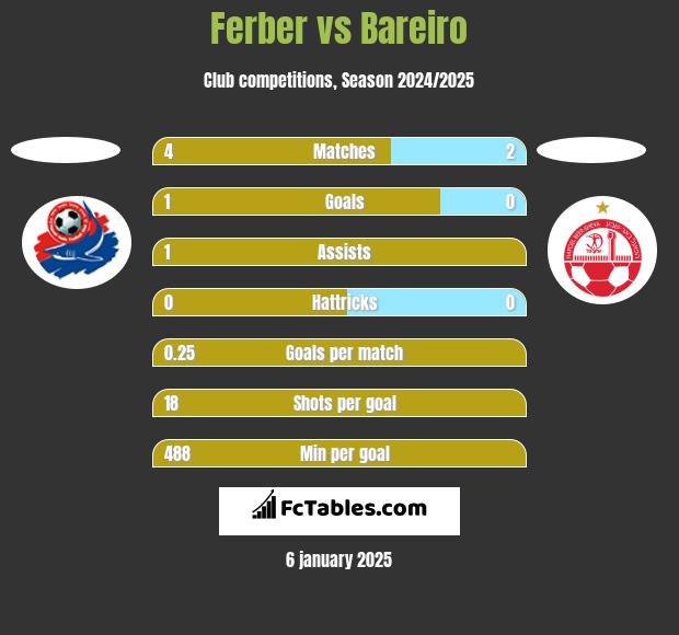 Ferber vs Bareiro h2h player stats