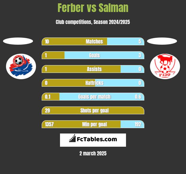 Ferber vs Salman h2h player stats