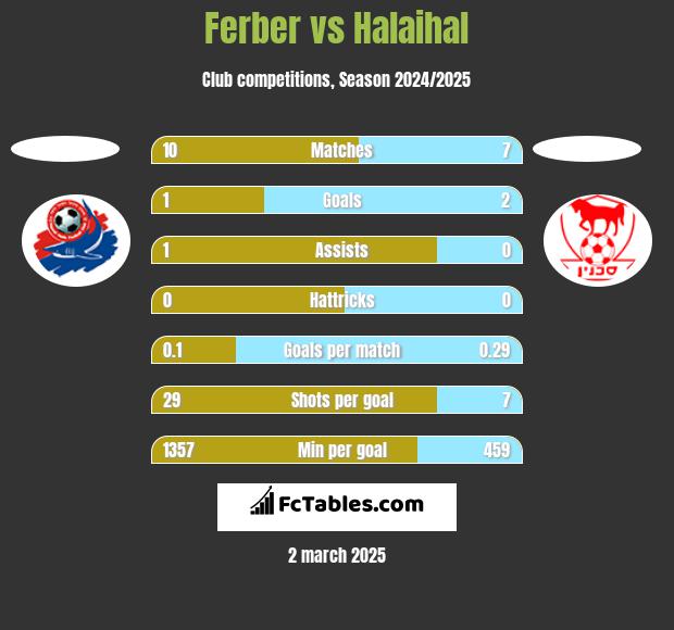 Ferber vs Halaihal h2h player stats