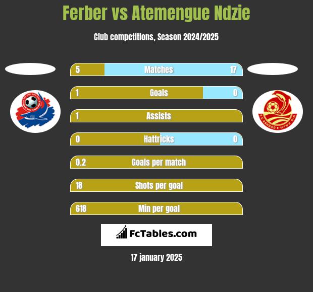 Ferber vs Atemengue Ndzie h2h player stats