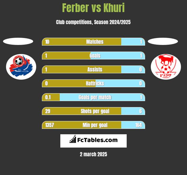 Ferber vs Khuri h2h player stats