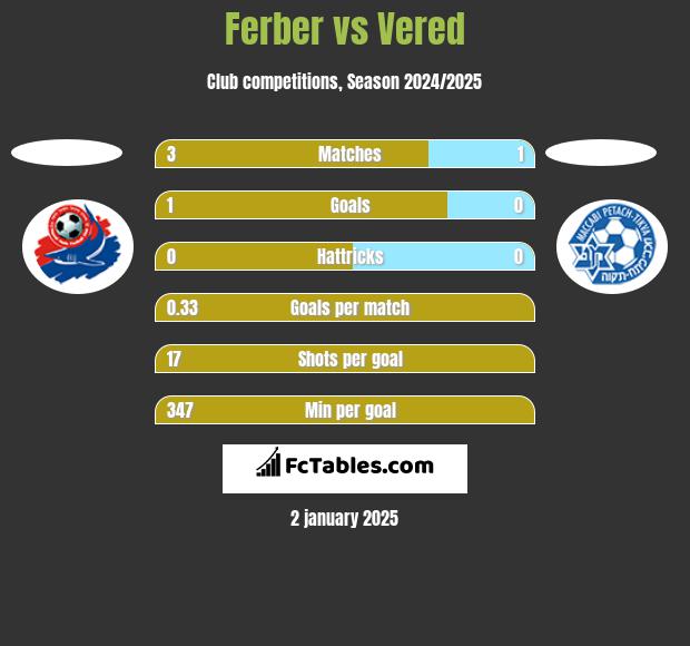 Ferber vs Vered h2h player stats