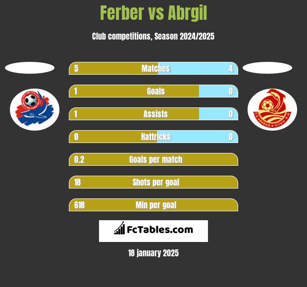 Ferber vs Abrgil h2h player stats