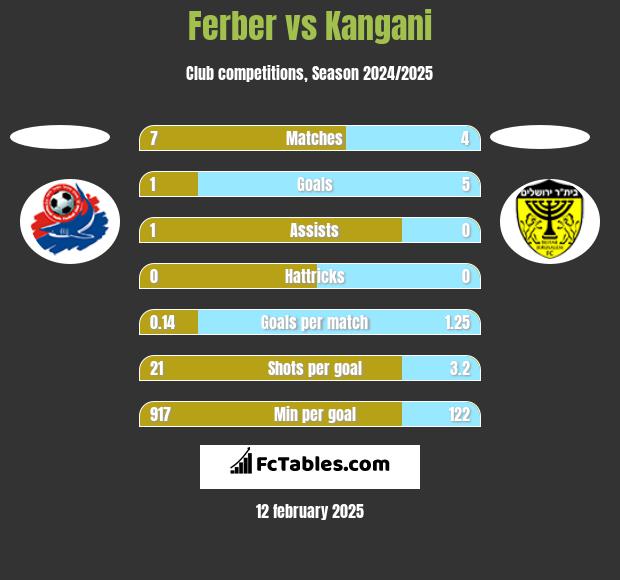 Ferber vs Kangani h2h player stats