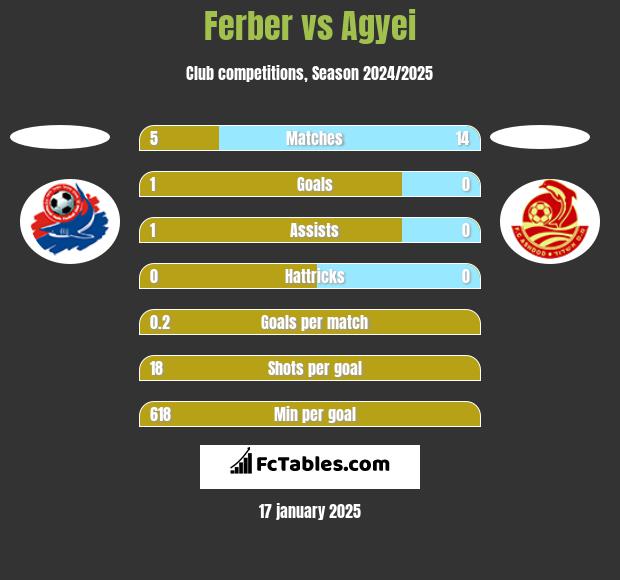 Ferber vs Agyei h2h player stats