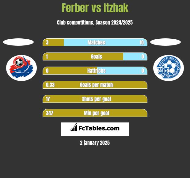 Ferber vs Itzhak h2h player stats