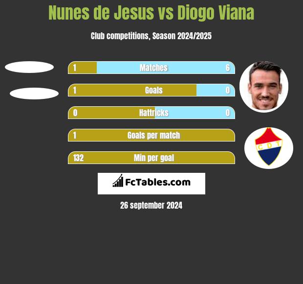 Nunes de Jesus vs Diogo Viana h2h player stats