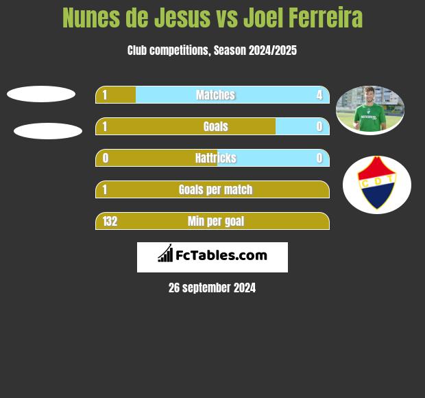 Nunes de Jesus vs Joel Ferreira h2h player stats