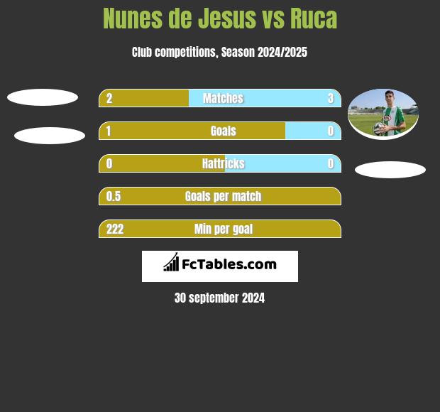 Nunes de Jesus vs Ruca h2h player stats