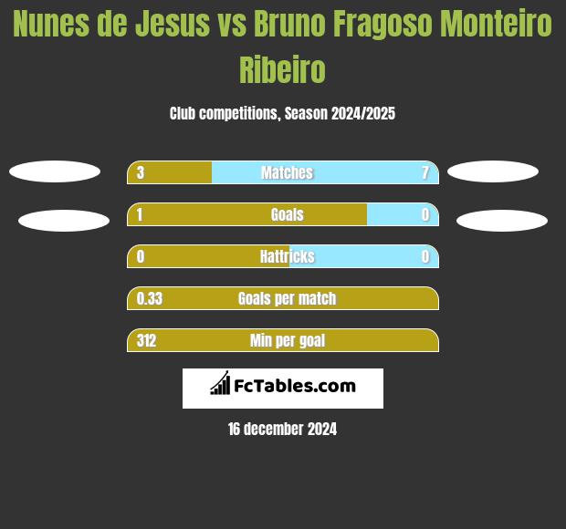 Nunes de Jesus vs Bruno Fragoso Monteiro Ribeiro h2h player stats