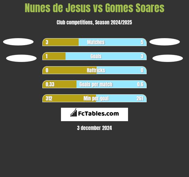 Nunes de Jesus vs Gomes Soares h2h player stats