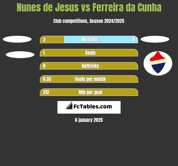 Nunes de Jesus vs Ferreira da Cunha h2h player stats