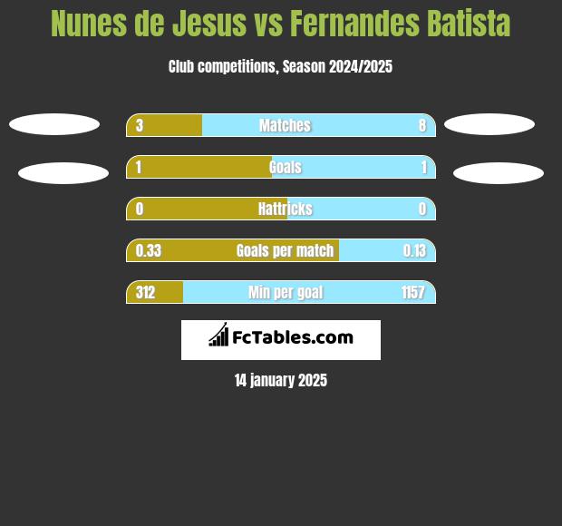 Nunes de Jesus vs Fernandes Batista h2h player stats