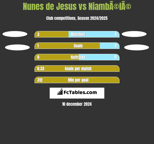 Nunes de Jesus vs NiambÃ©lÃ© h2h player stats