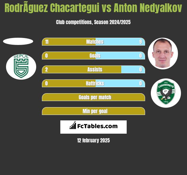 RodrÃ­guez Chacartegui vs Anton Nedyalkov h2h player stats