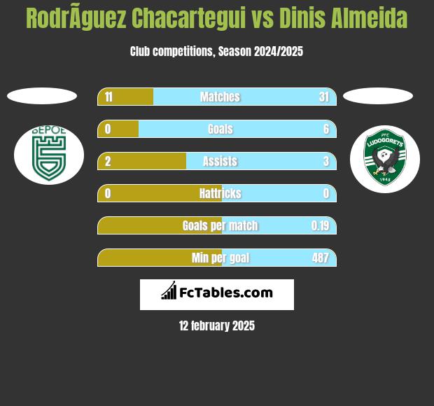 RodrÃ­guez Chacartegui vs Dinis Almeida h2h player stats