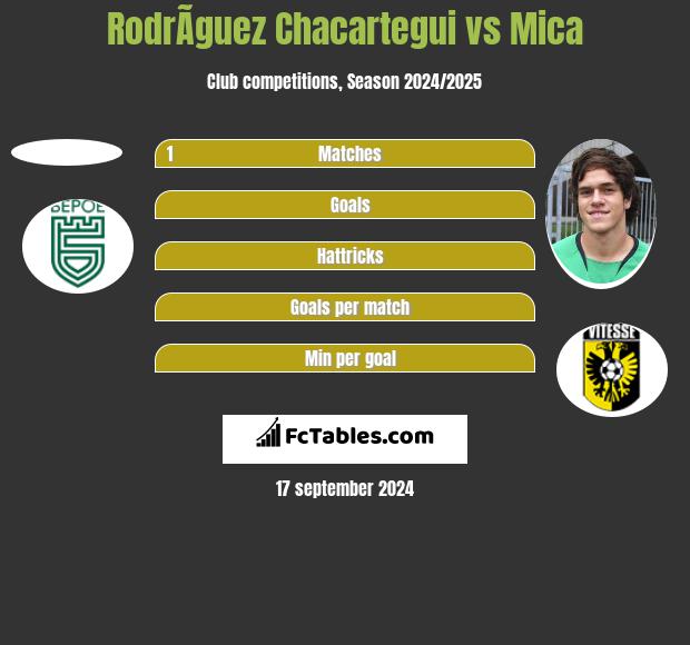 RodrÃ­guez Chacartegui vs Mica h2h player stats