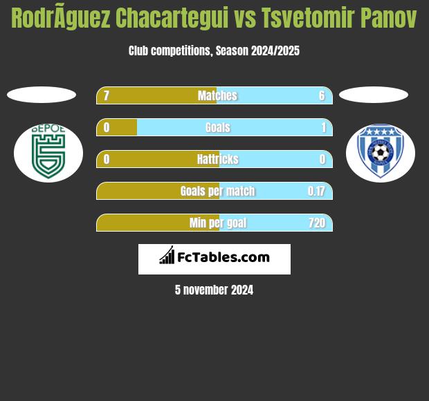 RodrÃ­guez Chacartegui vs Tsvetomir Panov h2h player stats