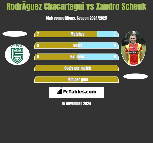 RodrÃ­guez Chacartegui vs Xandro Schenk h2h player stats