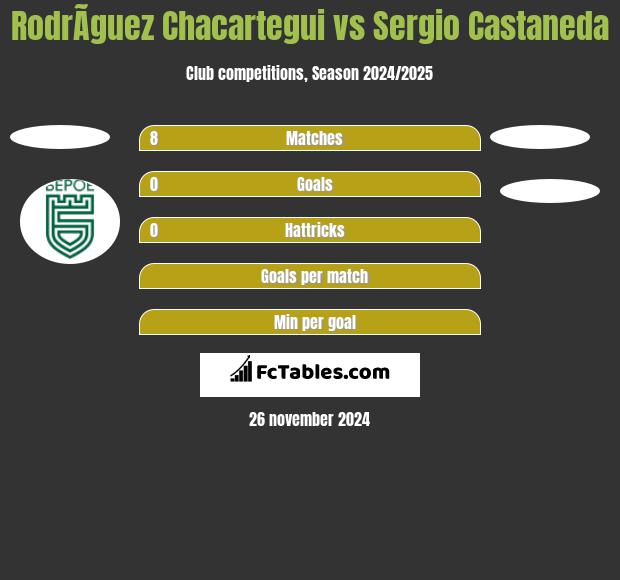 RodrÃ­guez Chacartegui vs Sergio Castaneda h2h player stats