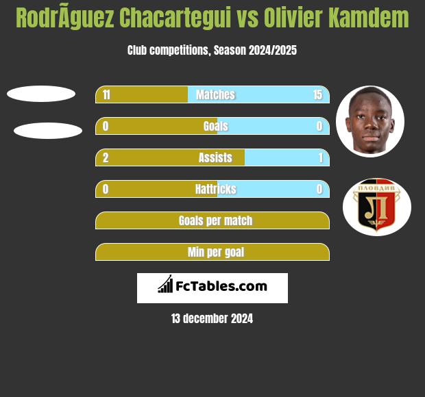 RodrÃ­guez Chacartegui vs Olivier Kamdem h2h player stats