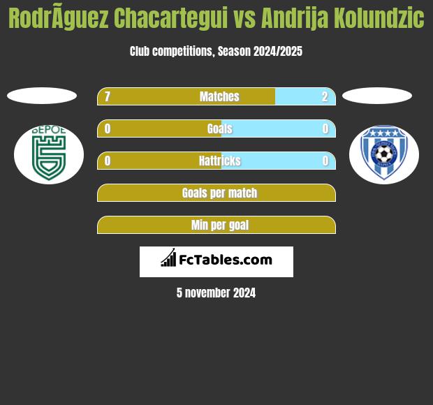 RodrÃ­guez Chacartegui vs Andrija Kolundzic h2h player stats