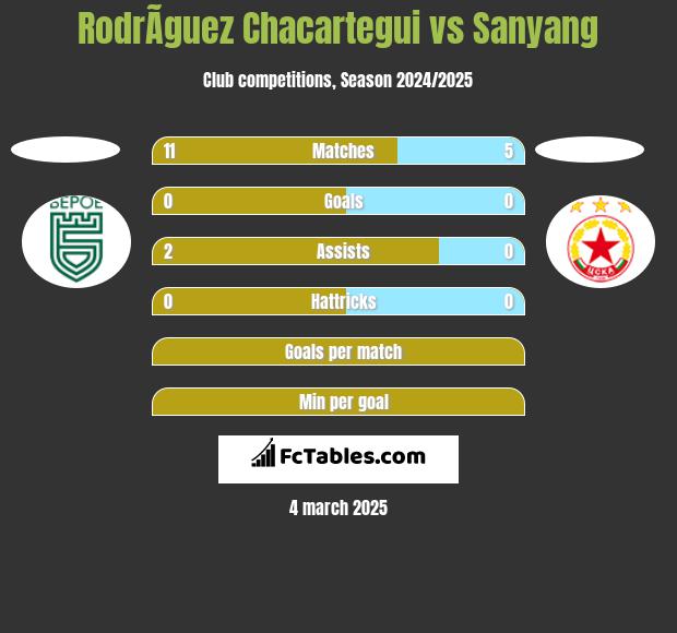 RodrÃ­guez Chacartegui vs Sanyang h2h player stats