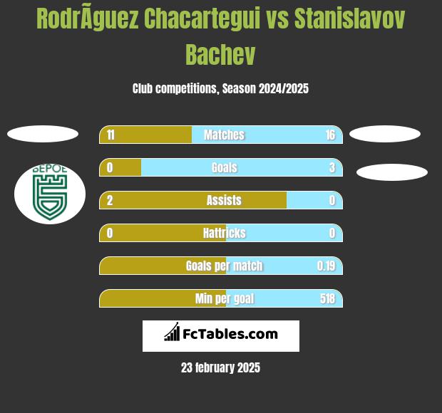 RodrÃ­guez Chacartegui vs Stanislavov Bachev h2h player stats