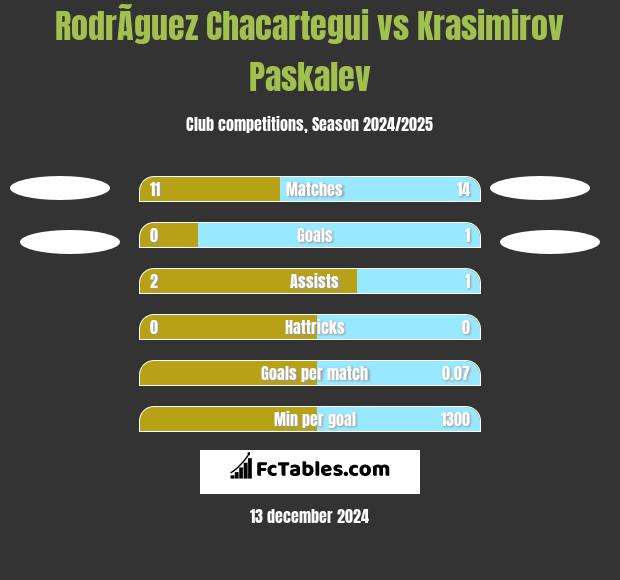 RodrÃ­guez Chacartegui vs Krasimirov Paskalev h2h player stats