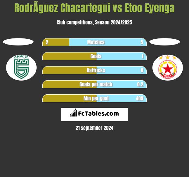 RodrÃ­guez Chacartegui vs Etoo Eyenga h2h player stats