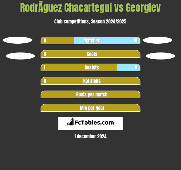 RodrÃ­guez Chacartegui vs Georgiev h2h player stats