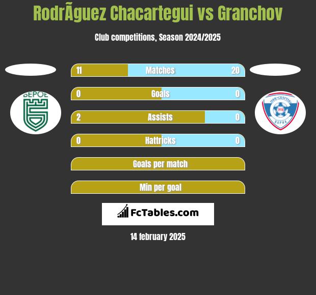 RodrÃ­guez Chacartegui vs Granchov h2h player stats