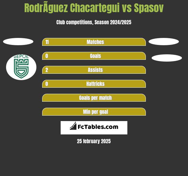 RodrÃ­guez Chacartegui vs Spasov h2h player stats