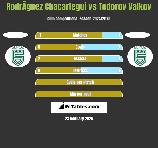 RodrÃ­guez Chacartegui vs Todorov Valkov h2h player stats