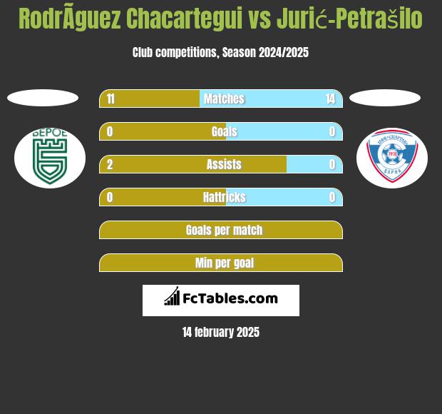 RodrÃ­guez Chacartegui vs Jurić-Petrašilo h2h player stats