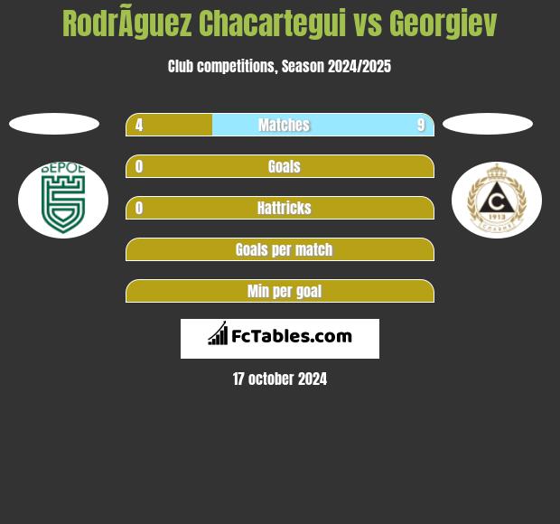 RodrÃ­guez Chacartegui vs Georgiev h2h player stats