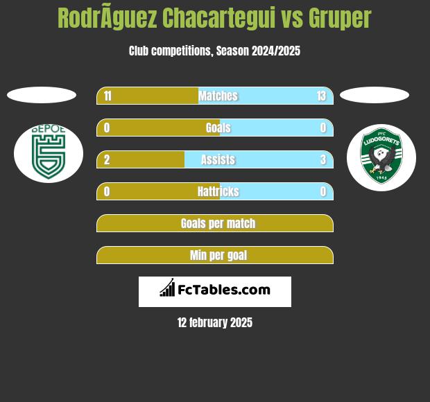 RodrÃ­guez Chacartegui vs Gruper h2h player stats