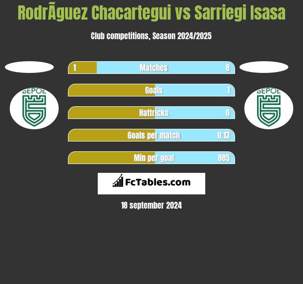 RodrÃ­guez Chacartegui vs Sarriegi Isasa h2h player stats