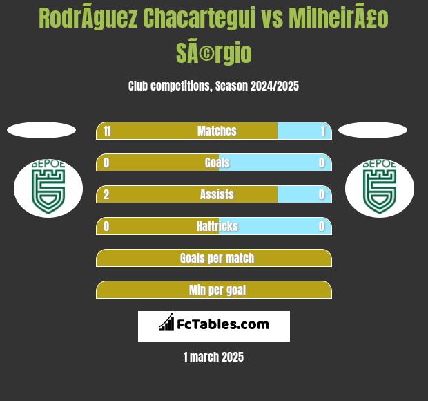 RodrÃ­guez Chacartegui vs MilheirÃ£o SÃ©rgio h2h player stats