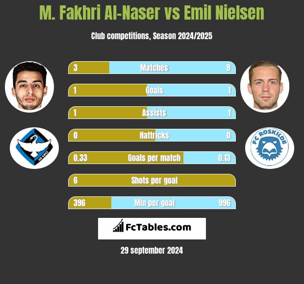 M. Fakhri Al-Naser vs Emil Nielsen h2h player stats