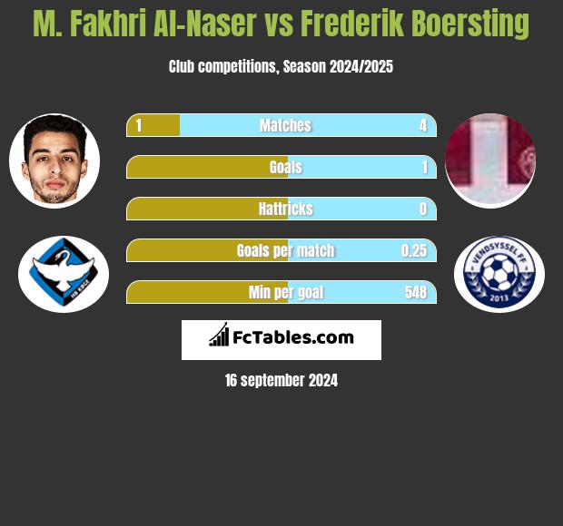 M. Fakhri Al-Naser vs Frederik Boersting h2h player stats