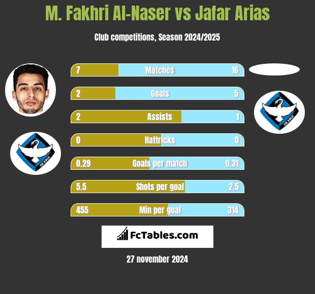 M. Fakhri Al-Naser vs Jafar Arias h2h player stats