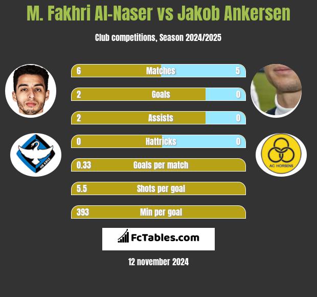 M. Fakhri Al-Naser vs Jakob Ankersen h2h player stats