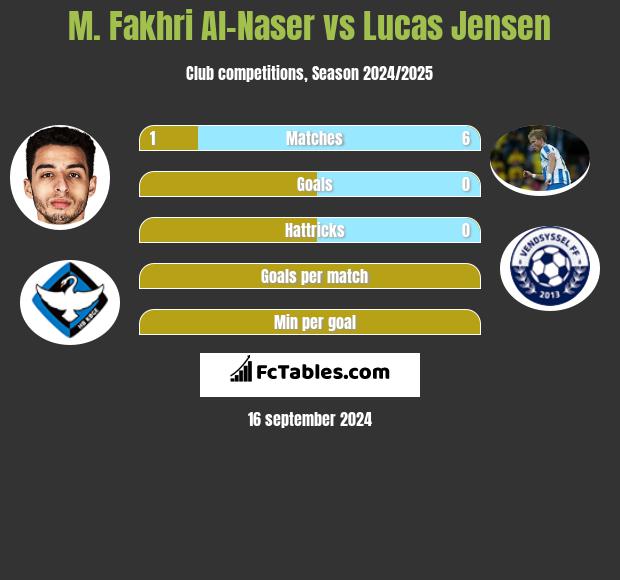 M. Fakhri Al-Naser vs Lucas Jensen h2h player stats