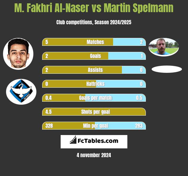 M. Fakhri Al-Naser vs Martin Spelmann h2h player stats