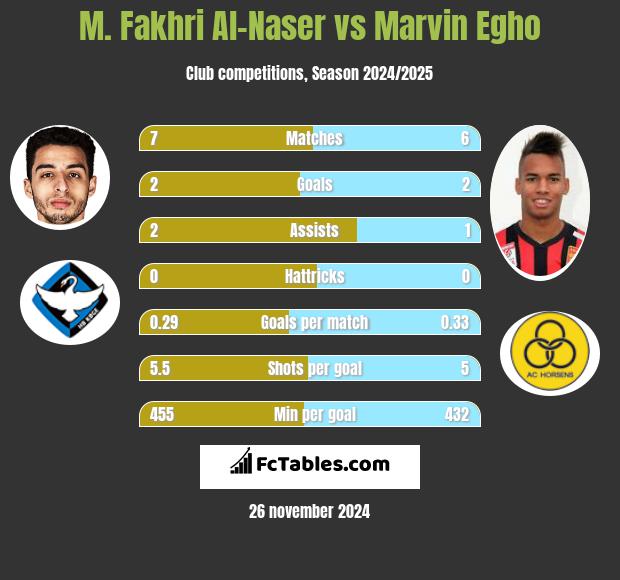 M. Fakhri Al-Naser vs Marvin Egho h2h player stats