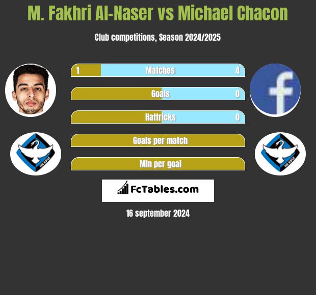 M. Fakhri Al-Naser vs Michael Chacon h2h player stats