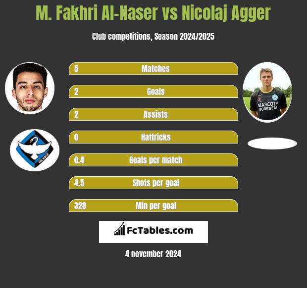 M. Fakhri Al-Naser vs Nicolaj Agger h2h player stats